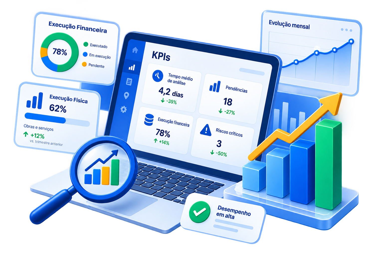 Painel de KPIs com tempo de análise, pendências, execução e riscos críticos
